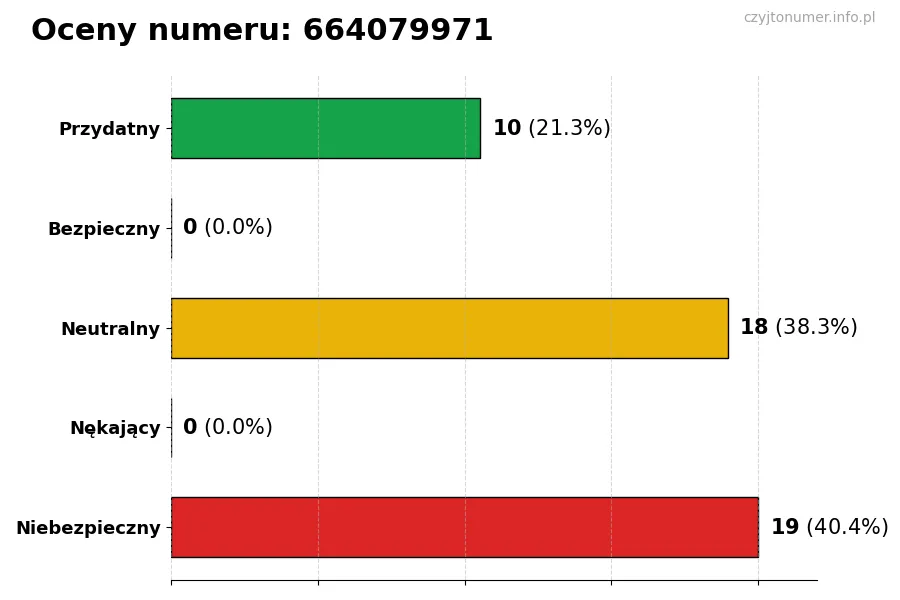 Wykres przedstawiający oceny użytkowników w skali 1-5 dla numeru 664079971