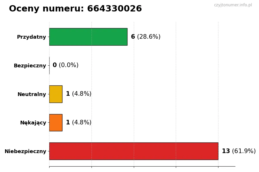 Wykres przedstawiający oceny użytkowników w skali 1-5 dla numeru 664330026