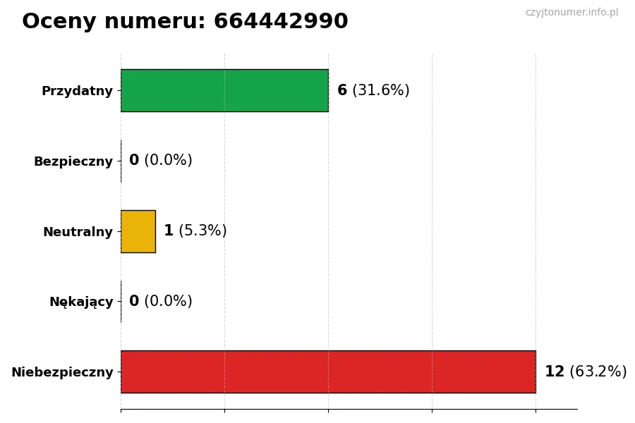 Wykres przedstawiający oceny użytkowników w skali 1-5 dla numeru 664442990