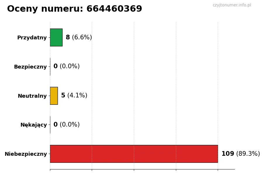 Wykres przedstawiający oceny użytkowników w skali 1-5 dla numeru 664460369