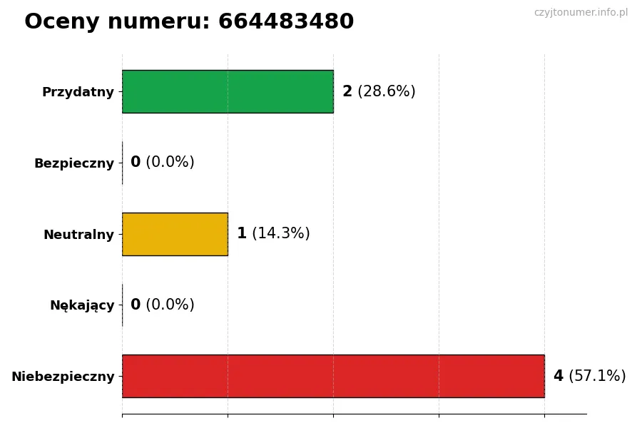 Wykres przedstawiający oceny użytkowników w skali 1-5 dla numeru 664483480