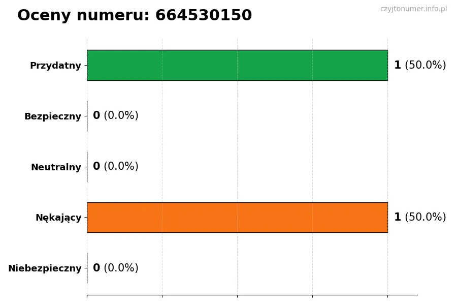 Wykres przedstawiający oceny użytkowników w skali 1-5 dla numeru 664530150