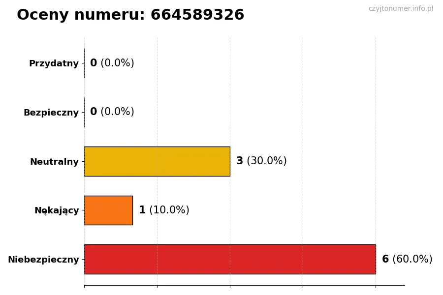 Wykres przedstawiający oceny użytkowników w skali 1-5 dla numeru 664589326