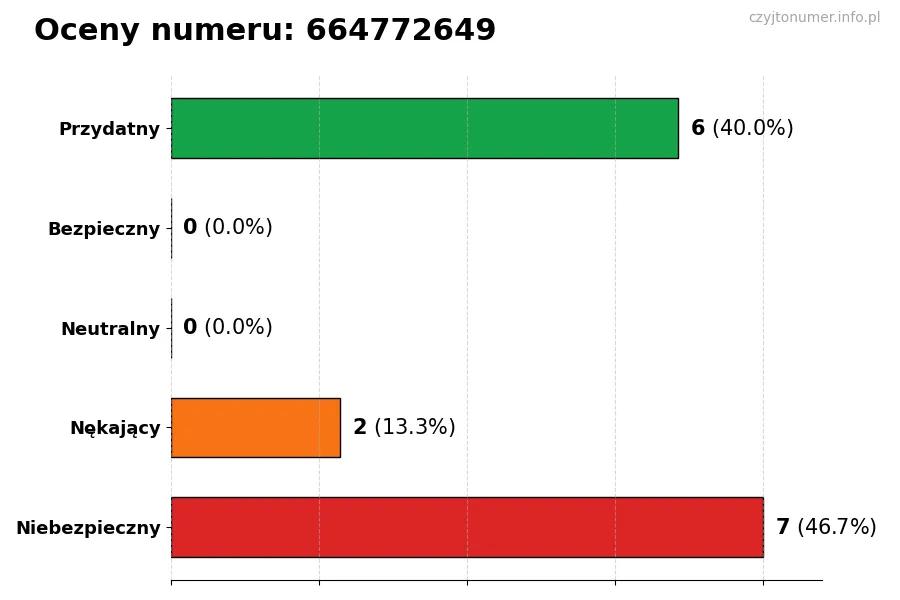 Wykres przedstawiający oceny użytkowników w skali 1-5 dla numeru 664772649