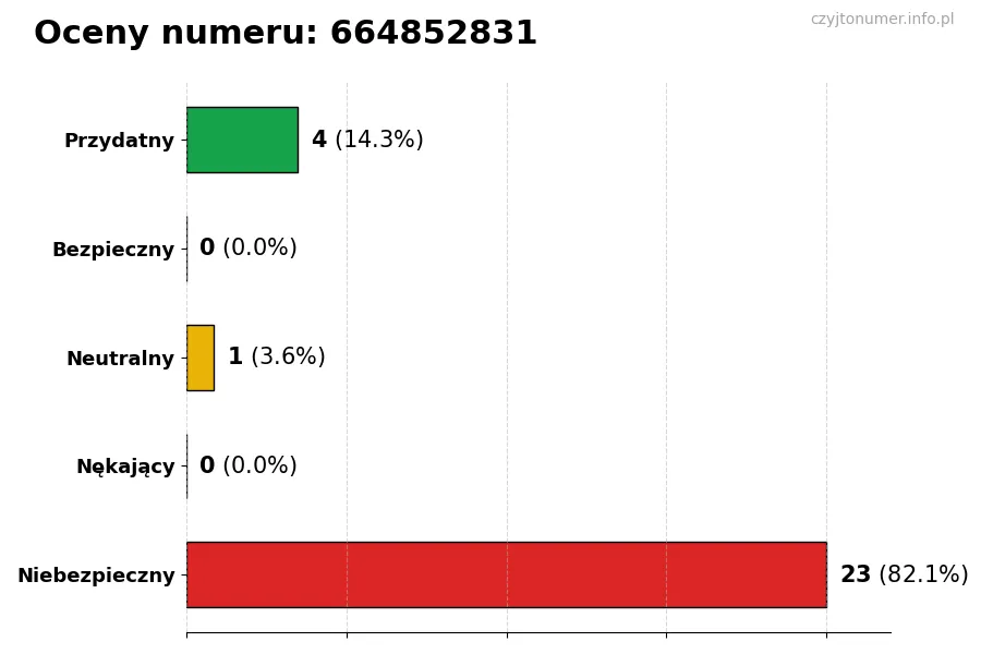 Wykres przedstawiający oceny użytkowników w skali 1-5 dla numeru 664852831