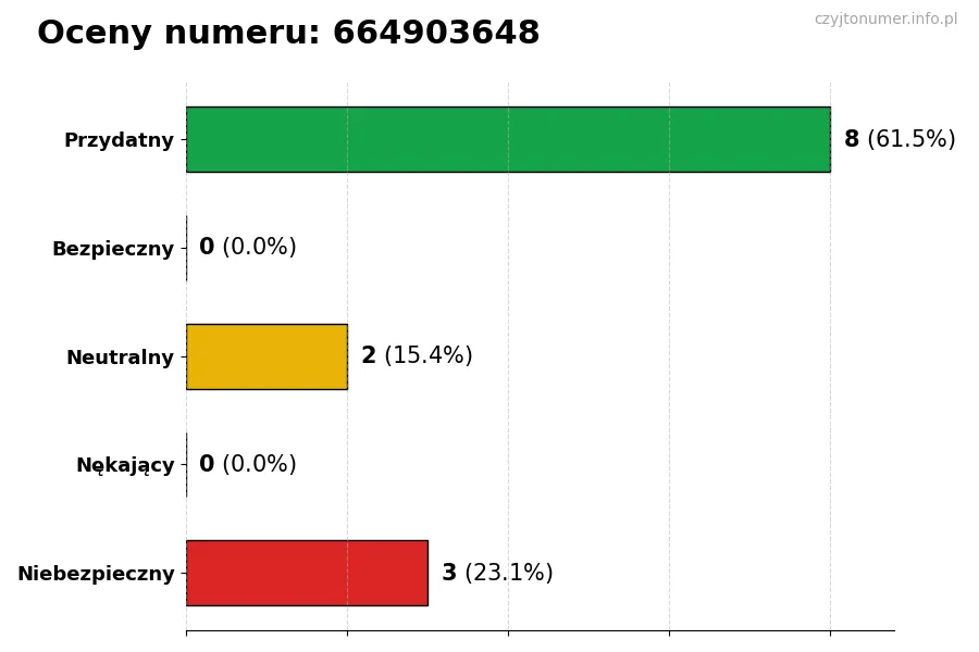 Wykres przedstawiający oceny użytkowników w skali 1-5 dla numeru 664903648