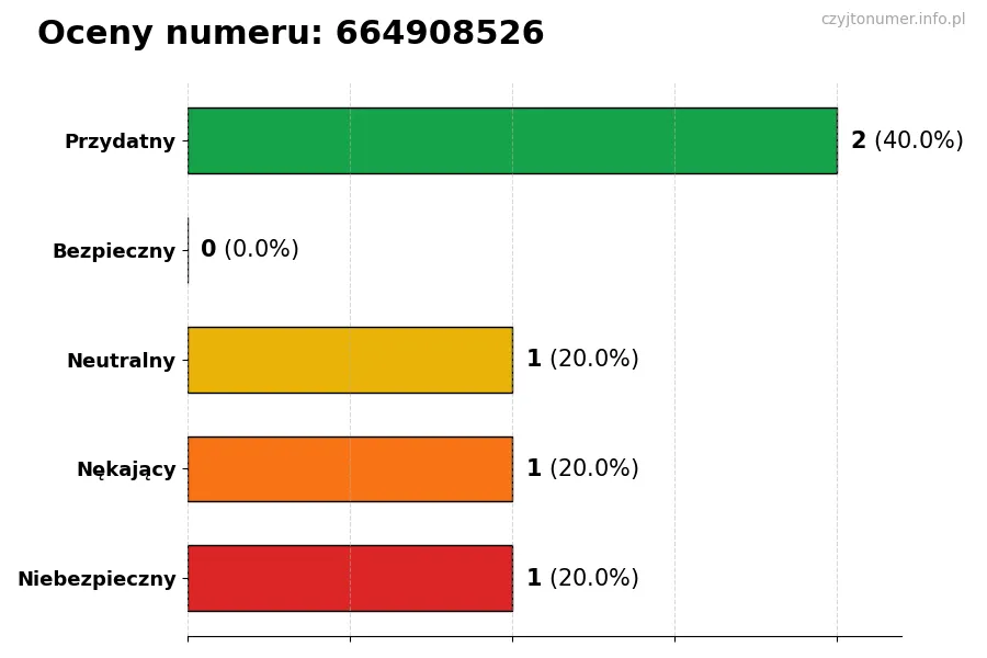 Wykres przedstawiający oceny użytkowników w skali 1-5 dla numeru 664908526