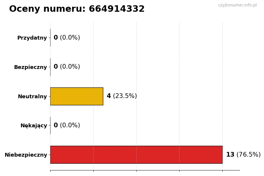 Wykres przedstawiający oceny użytkowników w skali 1-5 dla numeru 664914332