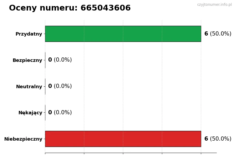 Wykres przedstawiający oceny użytkowników w skali 1-5 dla numeru 665043606