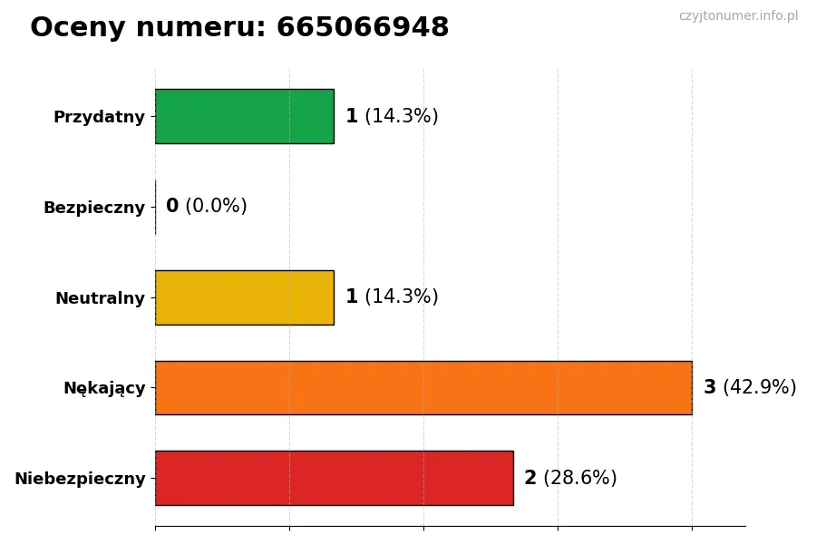 Wykres przedstawiający oceny użytkowników w skali 1-5 dla numeru 665066948