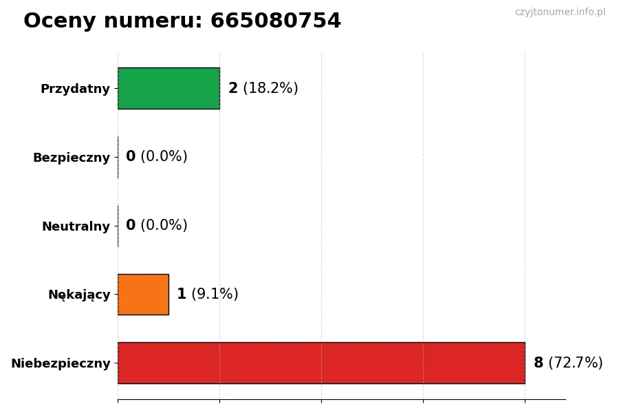 Wykres przedstawiający oceny użytkowników w skali 1-5 dla numeru 665080754