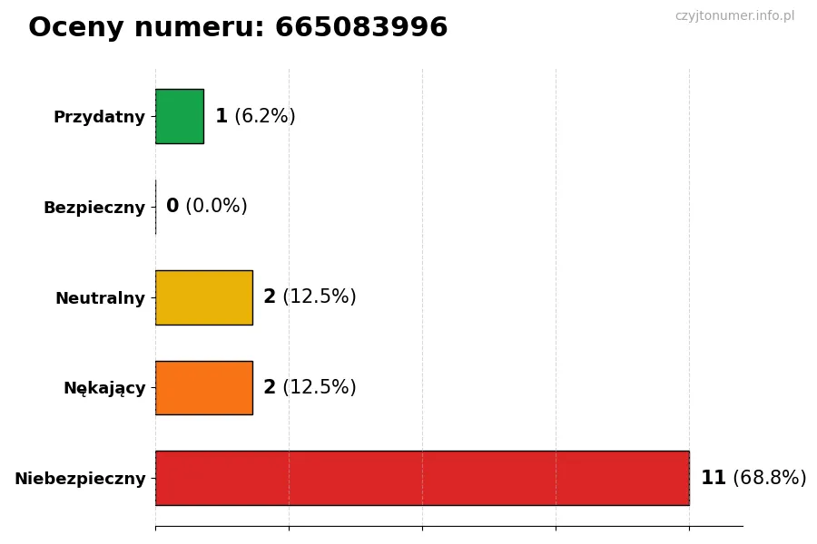 Wykres przedstawiający oceny użytkowników w skali 1-5 dla numeru 665083996
