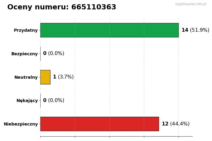 Wykres przedstawiający oceny użytkowników w skali 1-5 dla numeru 665110363