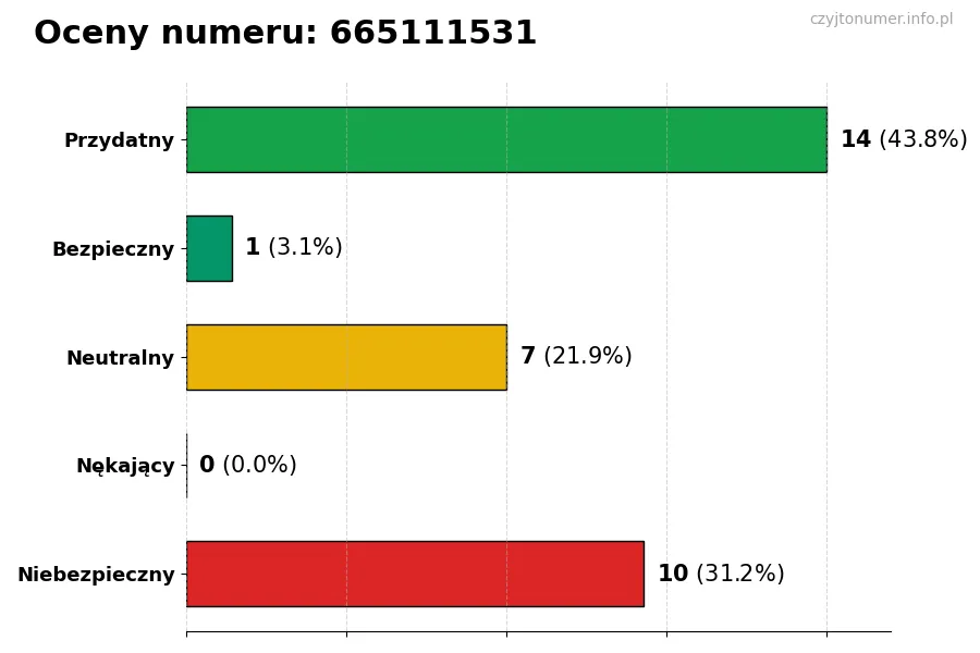 Wykres przedstawiający oceny użytkowników w skali 1-5 dla numeru 665111531