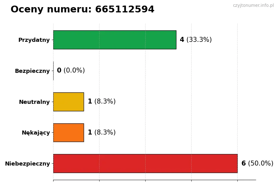 Wykres przedstawiający oceny użytkowników w skali 1-5 dla numeru 665112594