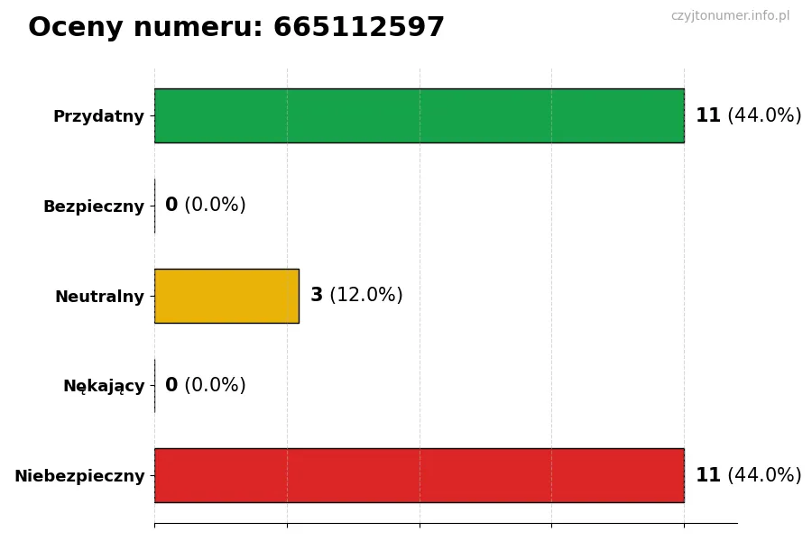 Wykres przedstawiający oceny użytkowników w skali 1-5 dla numeru 665112597