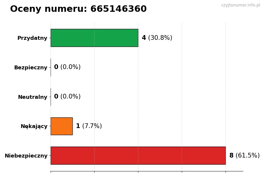 Wykres przedstawiający oceny użytkowników w skali 1-5 dla numeru 665146360