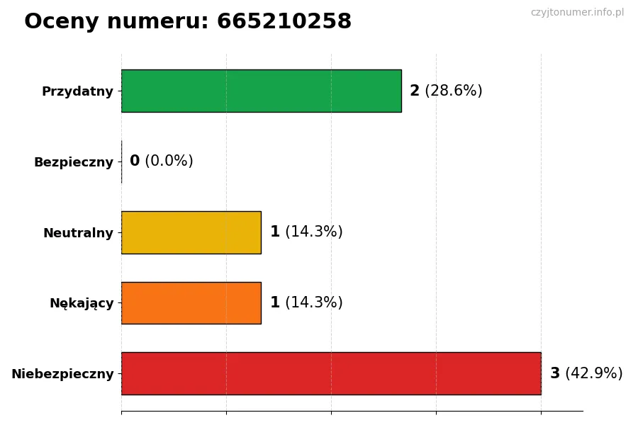 Wykres przedstawiający oceny użytkowników w skali 1-5 dla numeru 665210258