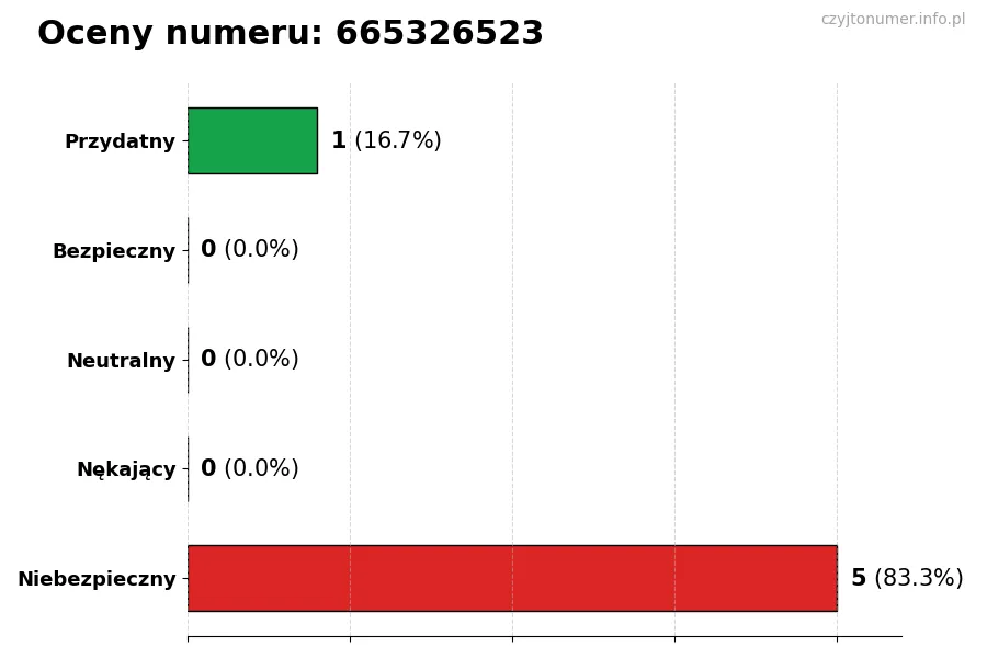Wykres przedstawiający oceny użytkowników w skali 1-5 dla numeru 665326523