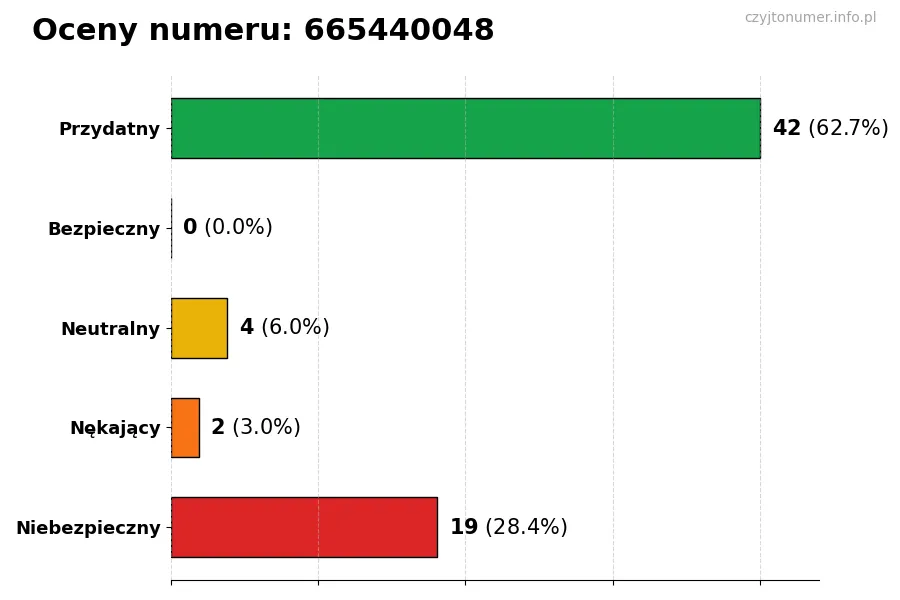 Wykres przedstawiający oceny użytkowników w skali 1-5 dla numeru 665440048