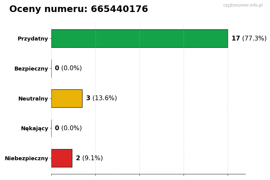 Wykres przedstawiający oceny użytkowników w skali 1-5 dla numeru 665440176