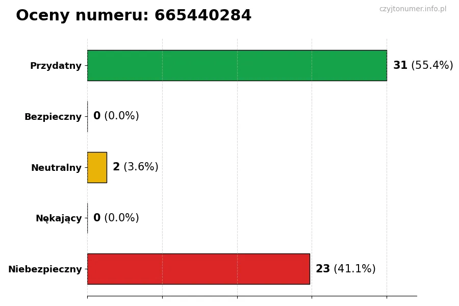 Wykres przedstawiający oceny użytkowników w skali 1-5 dla numeru 665440284