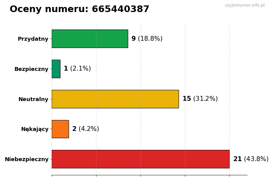Wykres przedstawiający oceny użytkowników w skali 1-5 dla numeru 665440387