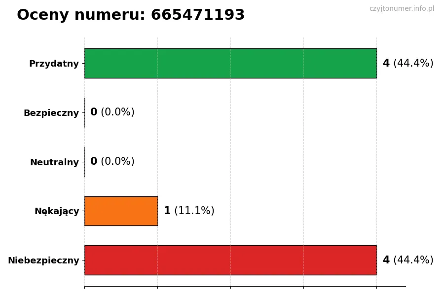 Wykres przedstawiający oceny użytkowników w skali 1-5 dla numeru 665471193