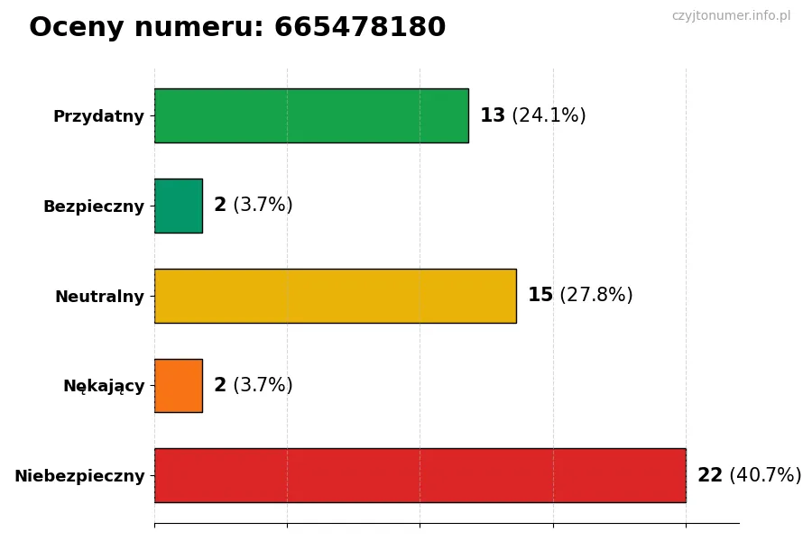 Wykres przedstawiający oceny użytkowników w skali 1-5 dla numeru 665478180