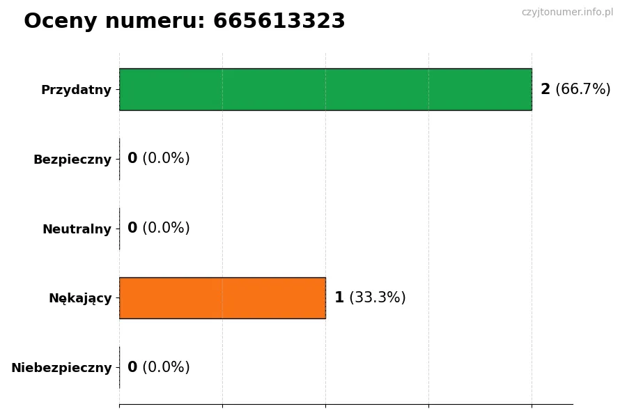 Wykres przedstawiający oceny użytkowników w skali 1-5 dla numeru 665613323