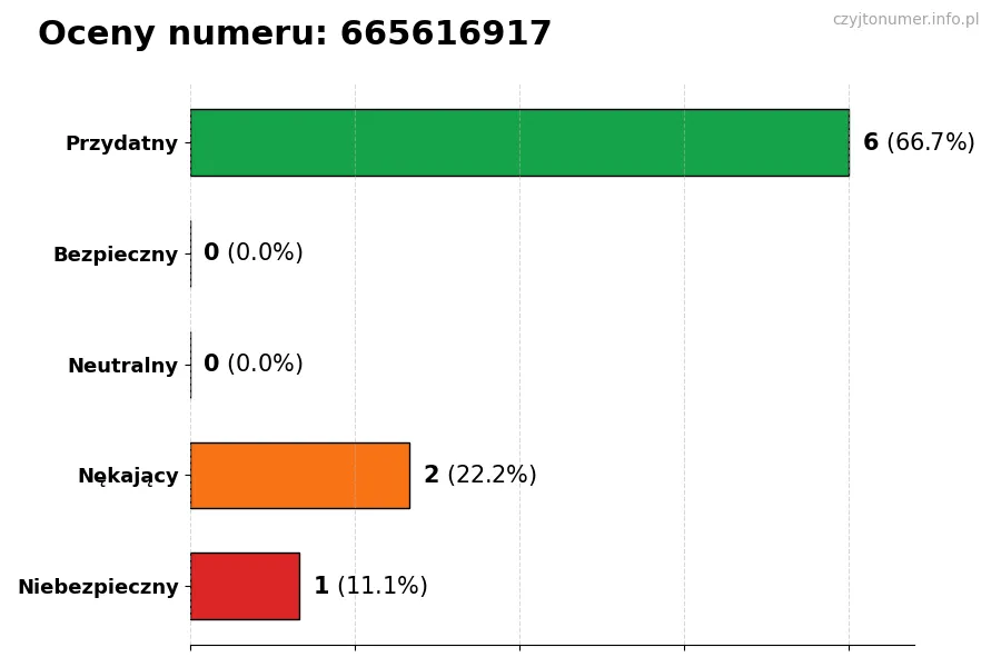 Wykres przedstawiający oceny użytkowników w skali 1-5 dla numeru 665616917