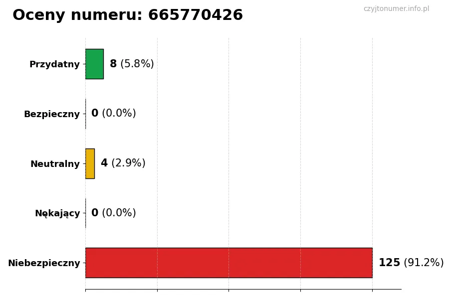 Wykres przedstawiający oceny użytkowników w skali 1-5 dla numeru 665770426
