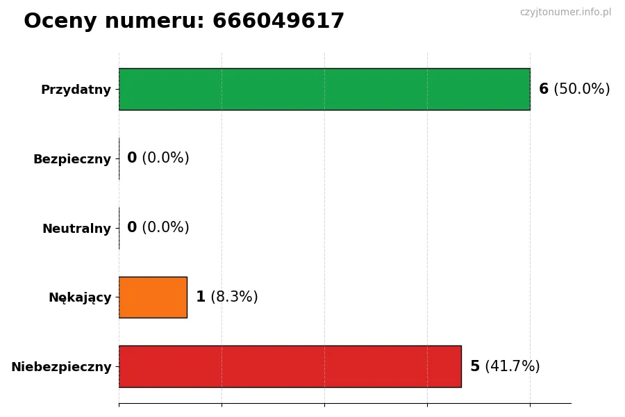 Wykres przedstawiający oceny użytkowników w skali 1-5 dla numeru 666049617