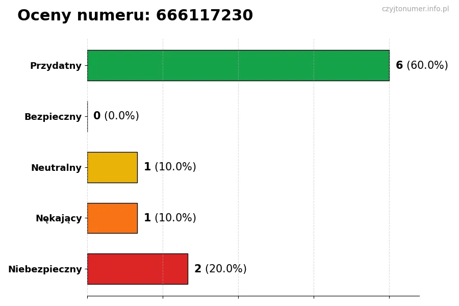 Wykres przedstawiający oceny użytkowników w skali 1-5 dla numeru 666117230