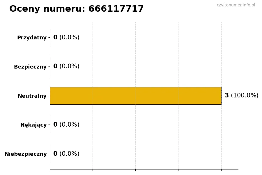Wykres przedstawiający oceny użytkowników w skali 1-5 dla numeru 666117717