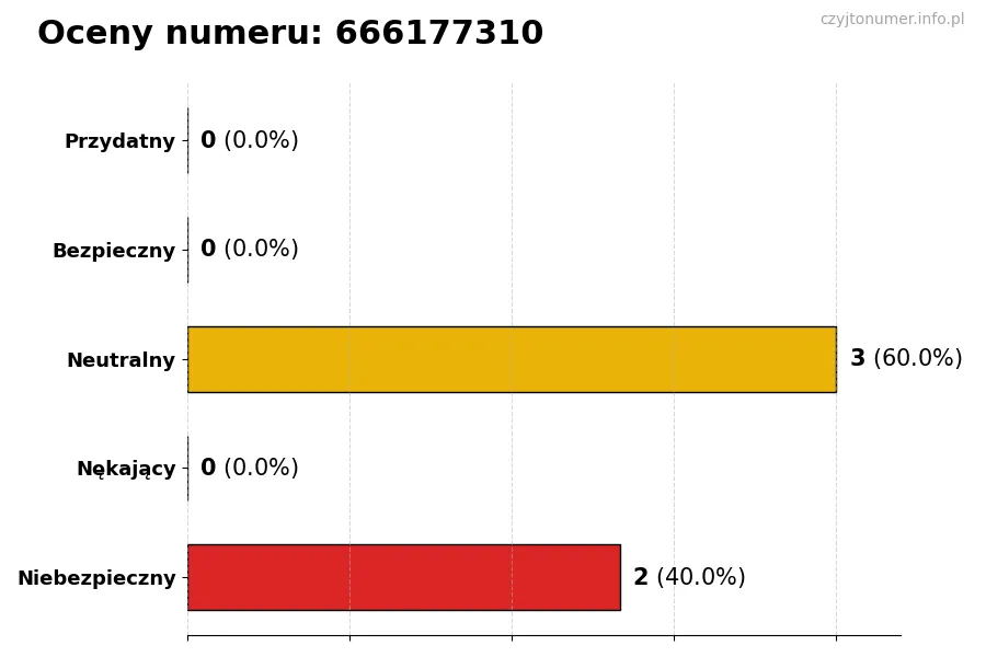 Wykres przedstawiający oceny użytkowników w skali 1-5 dla numeru 666177310