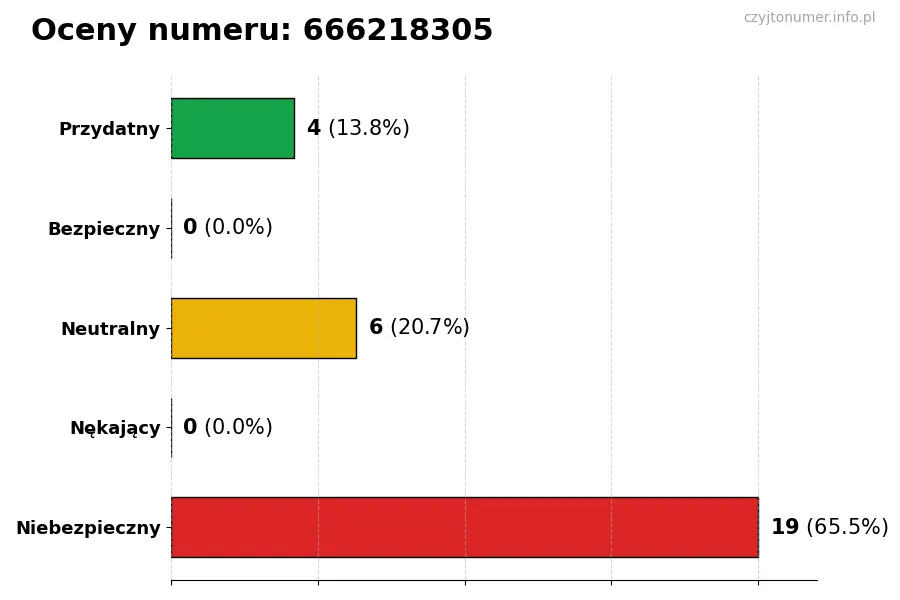 Wykres przedstawiający oceny użytkowników w skali 1-5 dla numeru 666218305