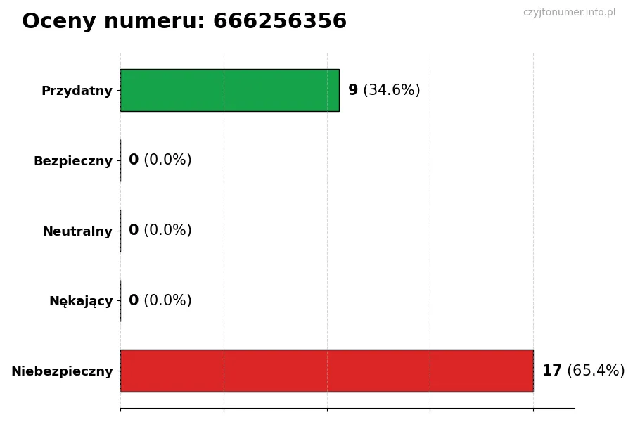 Wykres przedstawiający oceny użytkowników w skali 1-5 dla numeru 666256356