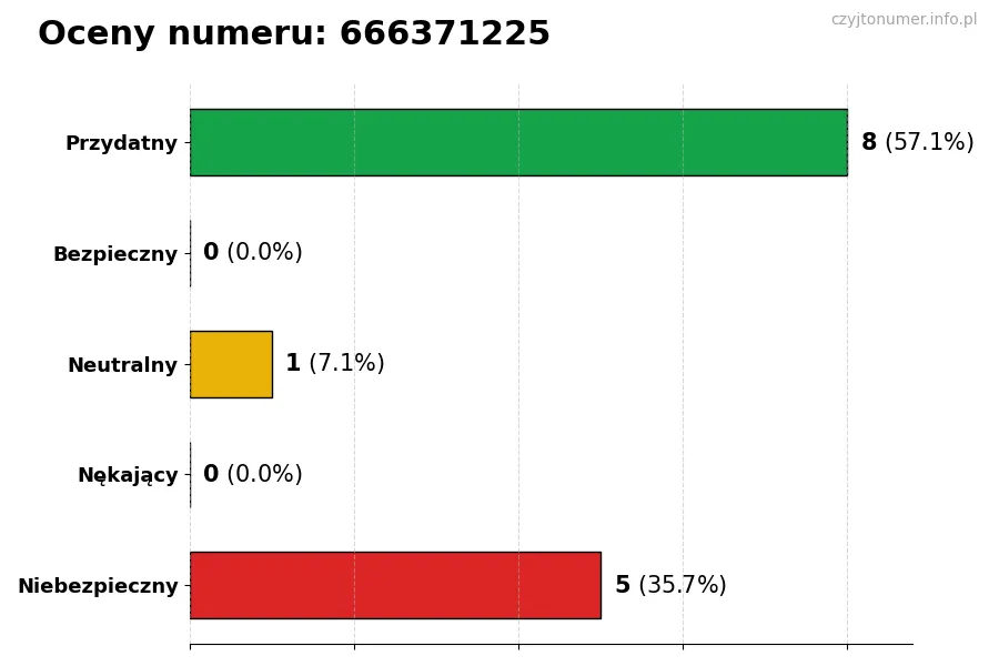 Wykres przedstawiający oceny użytkowników w skali 1-5 dla numeru 666371225