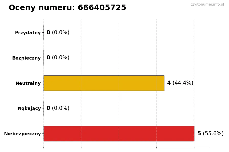 Wykres przedstawiający oceny użytkowników w skali 1-5 dla numeru 666405725