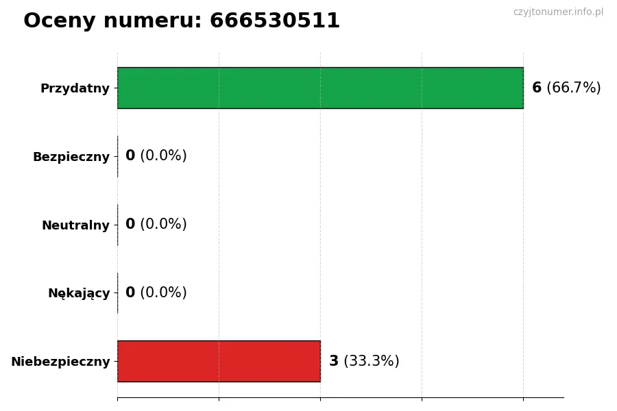 Wykres przedstawiający oceny użytkowników w skali 1-5 dla numeru 666530511