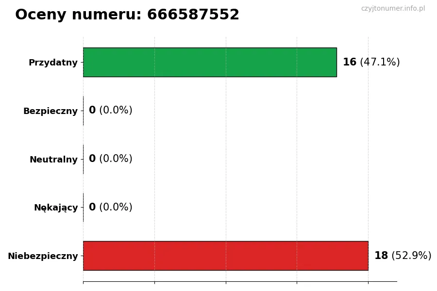 Wykres przedstawiający oceny użytkowników w skali 1-5 dla numeru 666587552