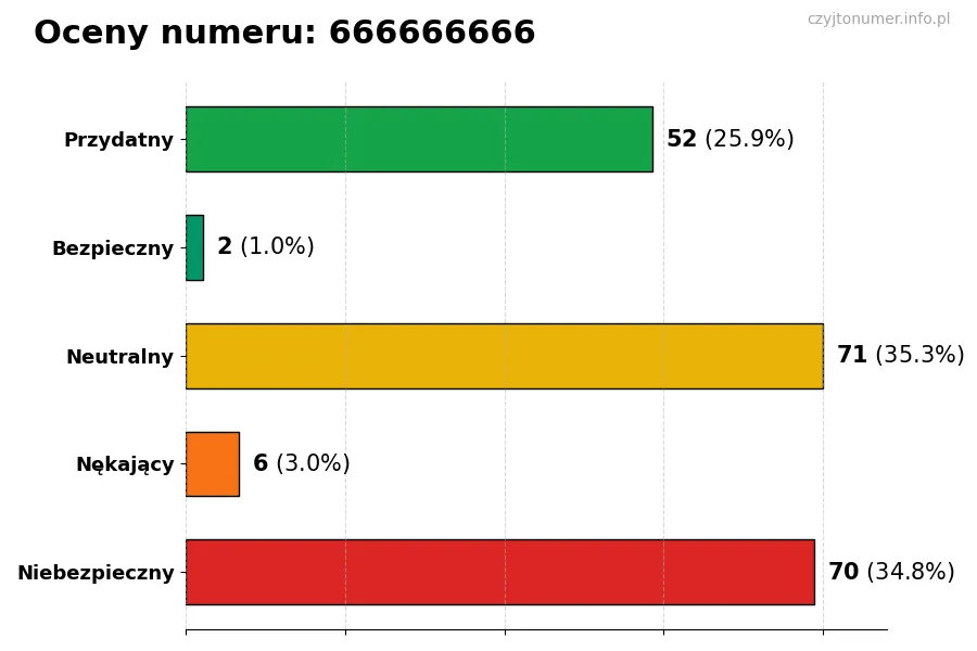 Wykres przedstawiający oceny użytkowników w skali 1-5 dla numeru 666666666