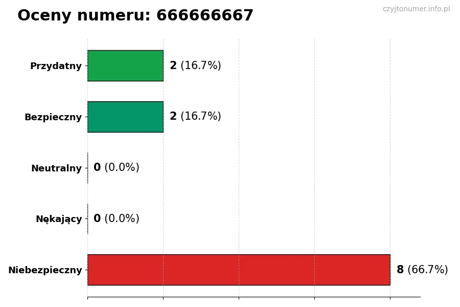 Wykres przedstawiający oceny użytkowników w skali 1-5 dla numeru 666666667