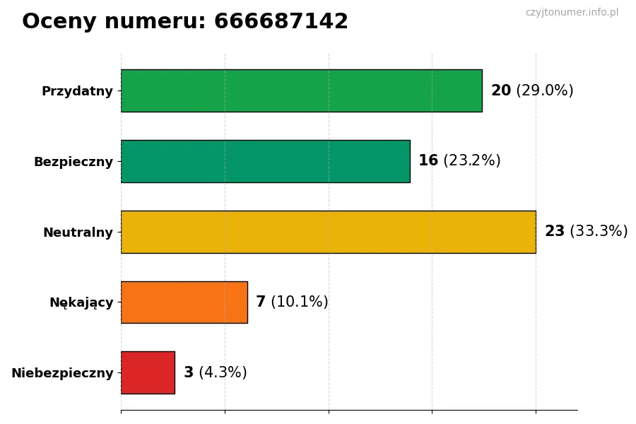 Wykres przedstawiający oceny użytkowników w skali 1-5 dla numeru 666687142