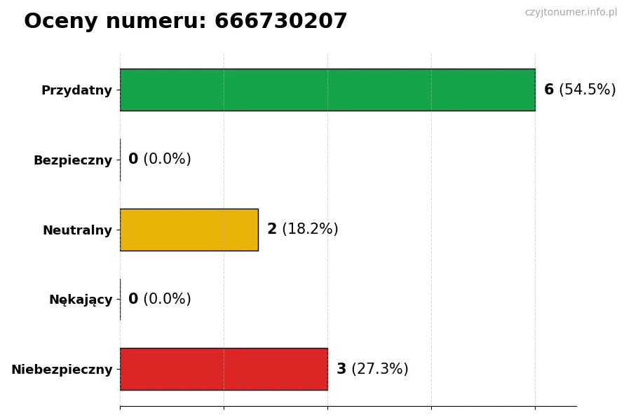 Wykres przedstawiający oceny użytkowników w skali 1-5 dla numeru 666730207