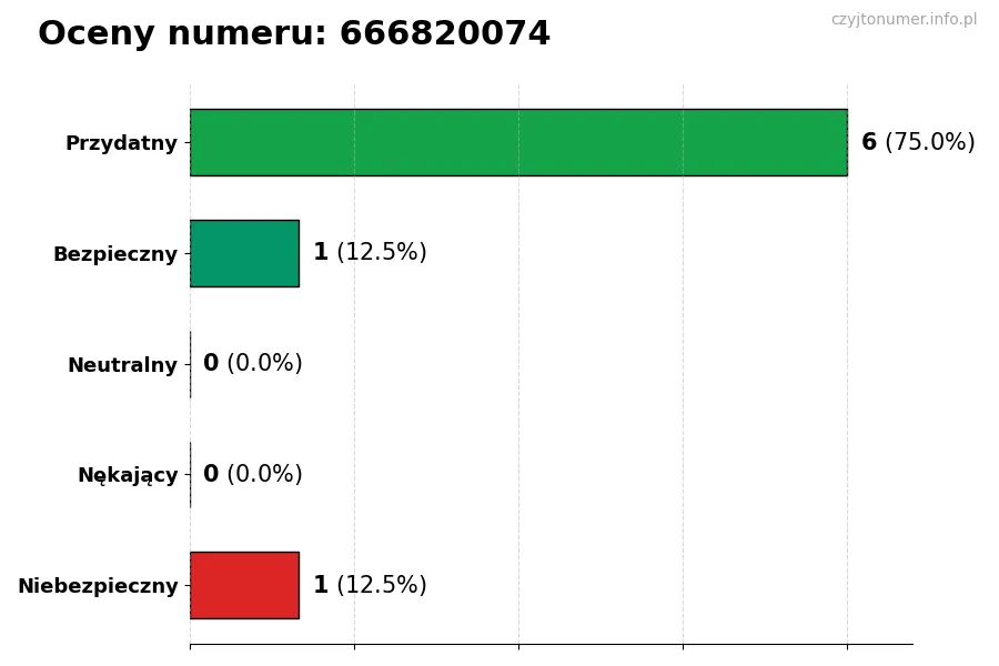 Wykres przedstawiający oceny użytkowników w skali 1-5 dla numeru 666820074