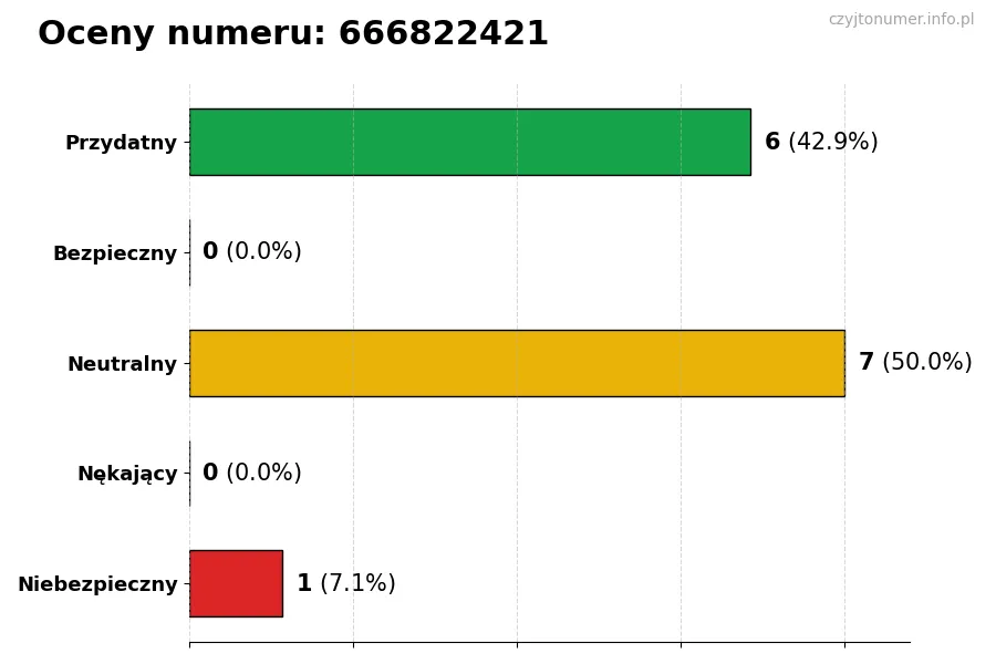 Wykres przedstawiający oceny użytkowników w skali 1-5 dla numeru 666822421