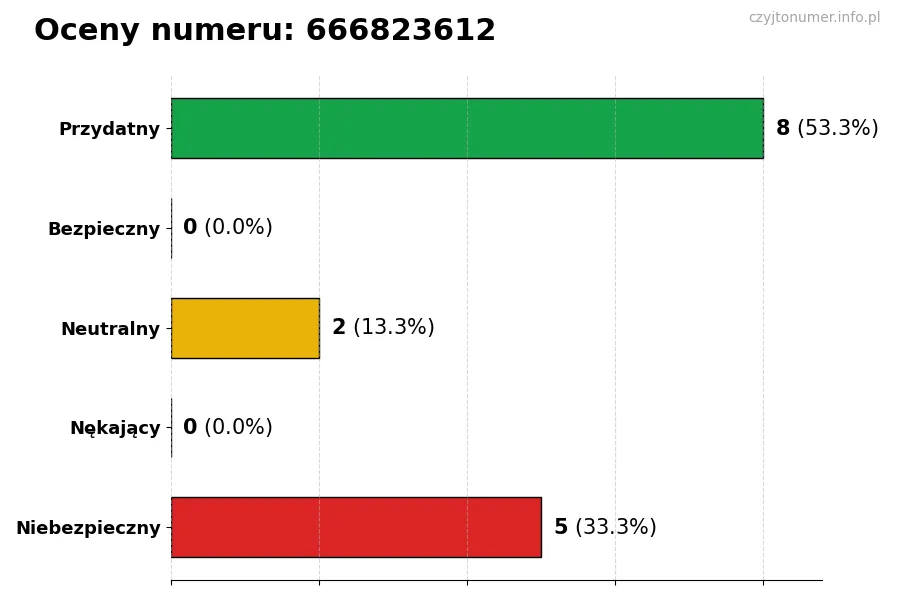 Wykres przedstawiający oceny użytkowników w skali 1-5 dla numeru 666823612