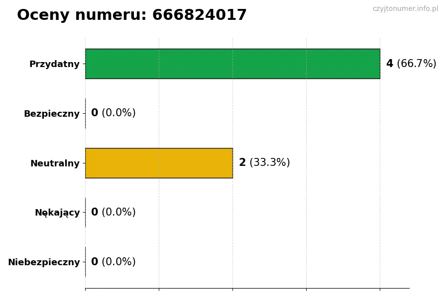 Wykres przedstawiający oceny użytkowników w skali 1-5 dla numeru 666824017